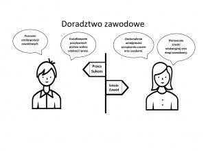 Zajęcia z doradztwa zawodowego